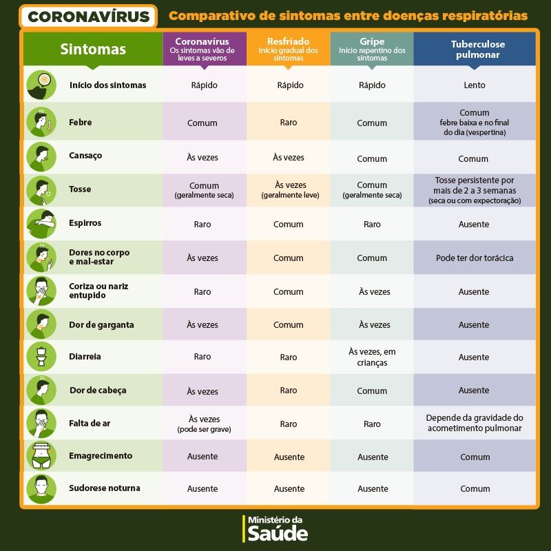 comparativo de sintomas entre doenças respiratórias